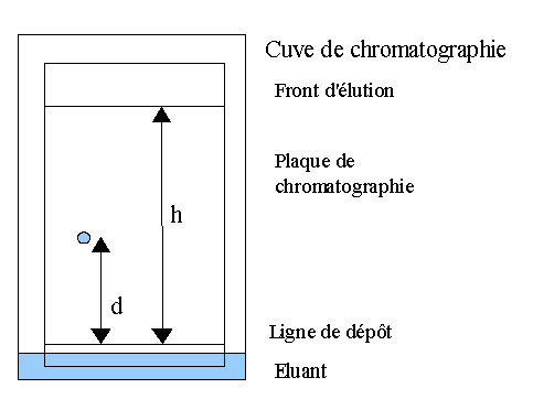 SCHMA DE CHROMATOGRAPHIE