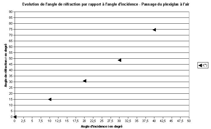 Courbe r=f(i)