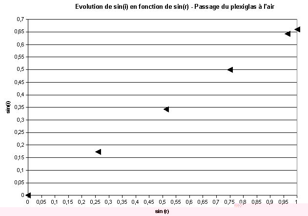 courbe sin(i) = f (sin(r))